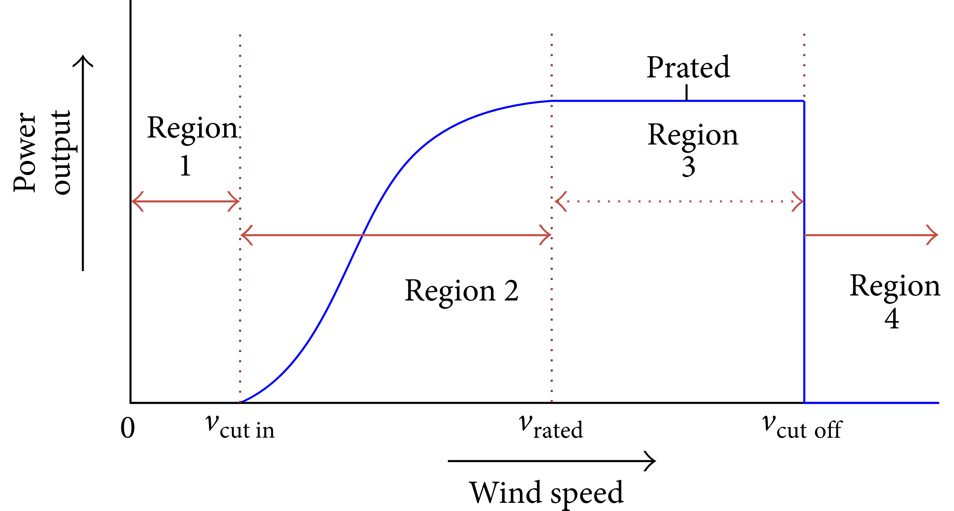 Figure 2. Typical power curve of a wind turbine (Sohoni et al. 2016).
