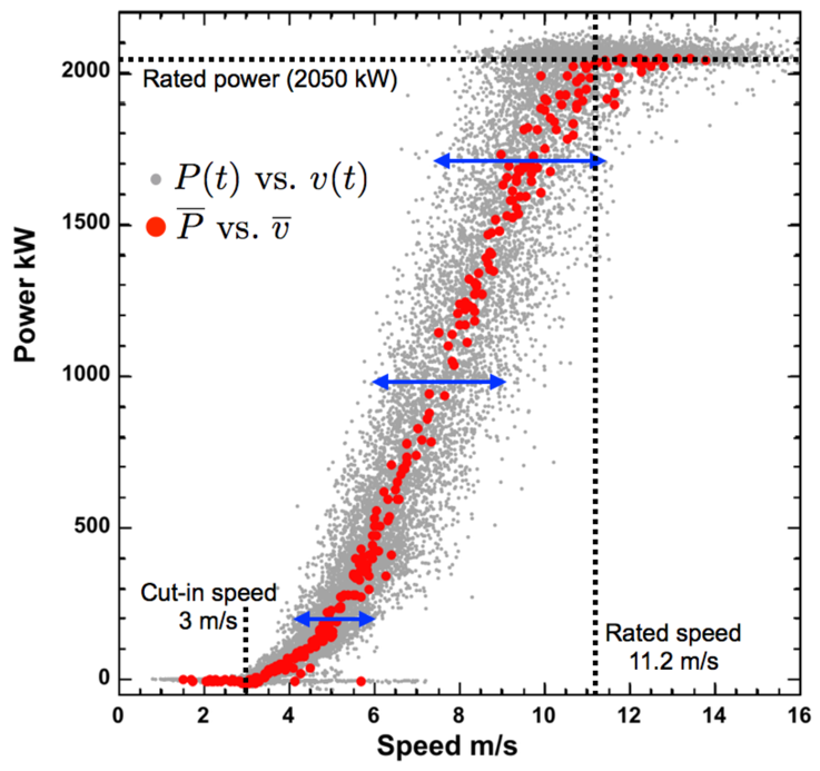 Figure 3. Instantaneous power versus instantaneous wind speed (solid grey circles) and time-averaged power versus time-averaged wind speed (solid red circles) (Bandi and Apt et al. 2016).