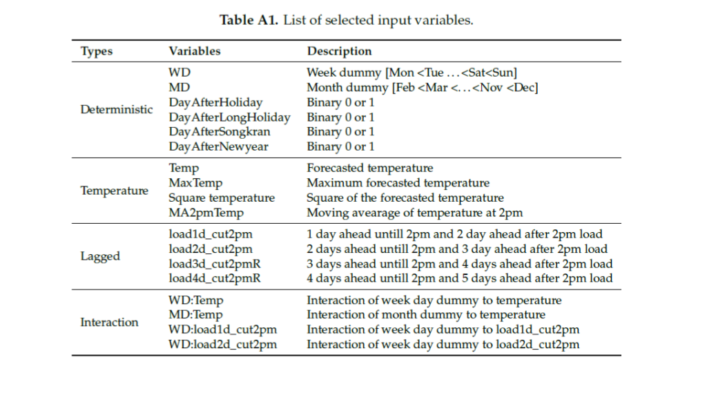 Table 1. Example of selected variables – including temperature and holidays – used to forecast energy demand in Thailand (see Figure 1). Source: Chapagain, 2020