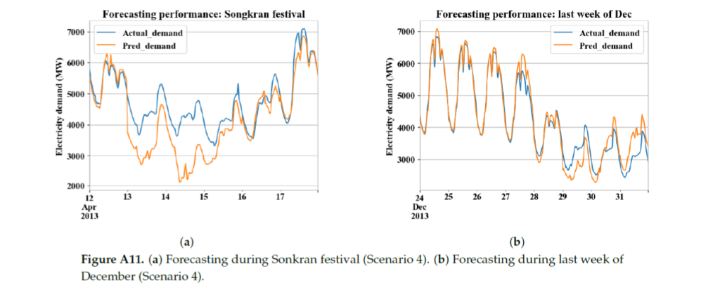 Figure 1. Forecasting energy demand using the variables defined in table 1, showing changes in model skill according to social activity; a) during Songkran festival and b) last week of the year. Source: Chapagain et al., 2020