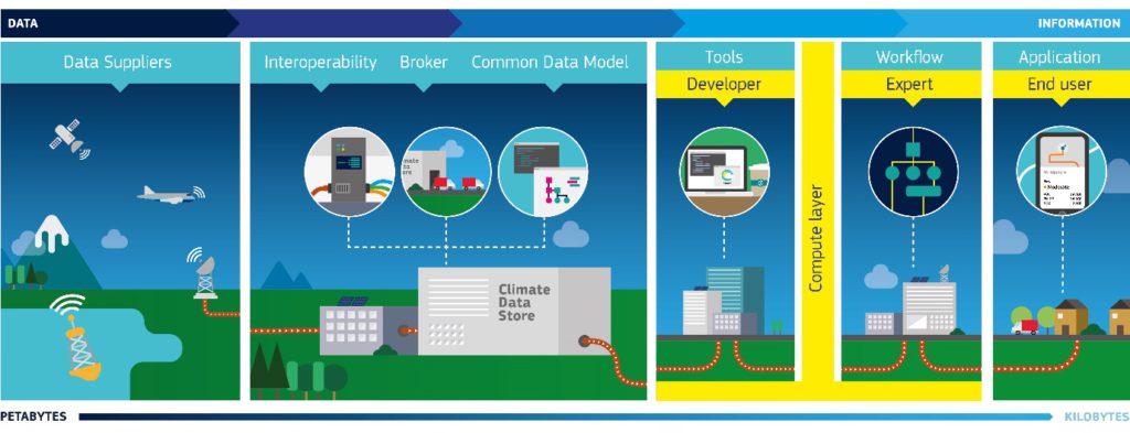 Figure 1. Data processing chain from real time measurements to the end user. Source: ECMWF