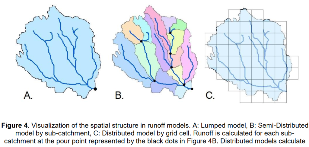 Figure 3. Visualisation of the three spatial structure runoff models: A. Lumped model, B. Semi-distributed model by sub-catchment, C. Distributed model by grid cell. For lumped and semi-distributed models the runoff is calculated at the pour point indicated by black dots, whereas for distributed models runoff is calculated for each grid cell (Source: Vaze, 2012).